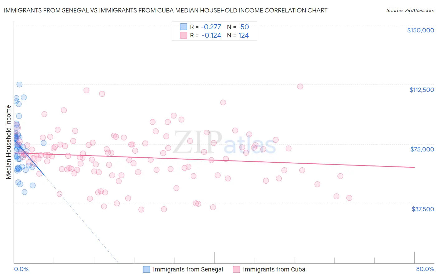 Immigrants from Senegal vs Immigrants from Cuba Median Household Income
