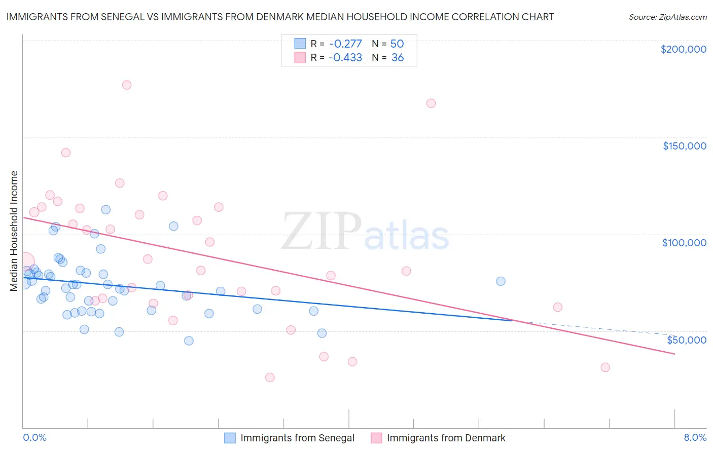 Immigrants from Senegal vs Immigrants from Denmark Median Household Income