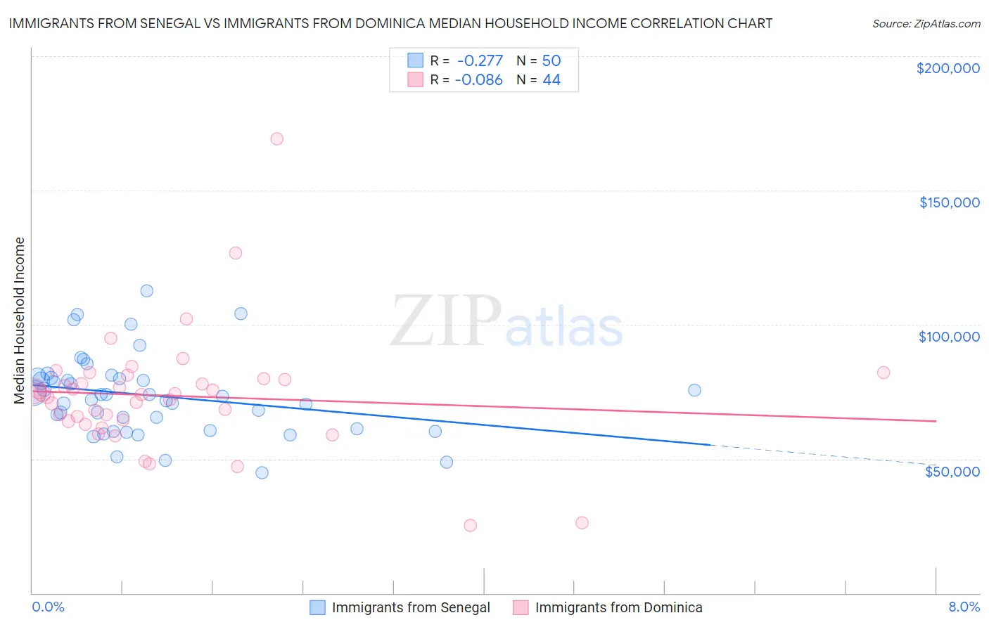 Immigrants from Senegal vs Immigrants from Dominica Median Household Income