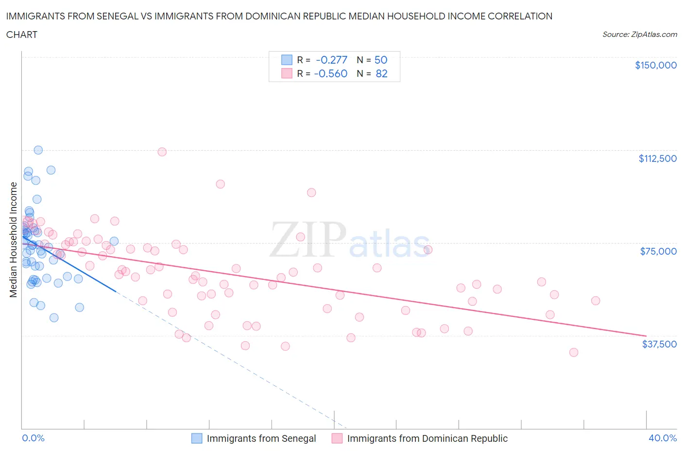 Immigrants from Senegal vs Immigrants from Dominican Republic Median Household Income