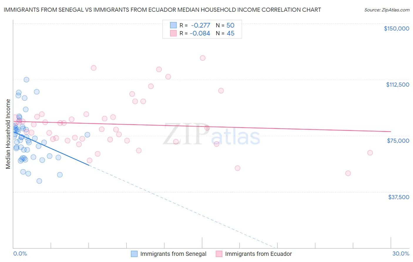 Immigrants from Senegal vs Immigrants from Ecuador Median Household Income
