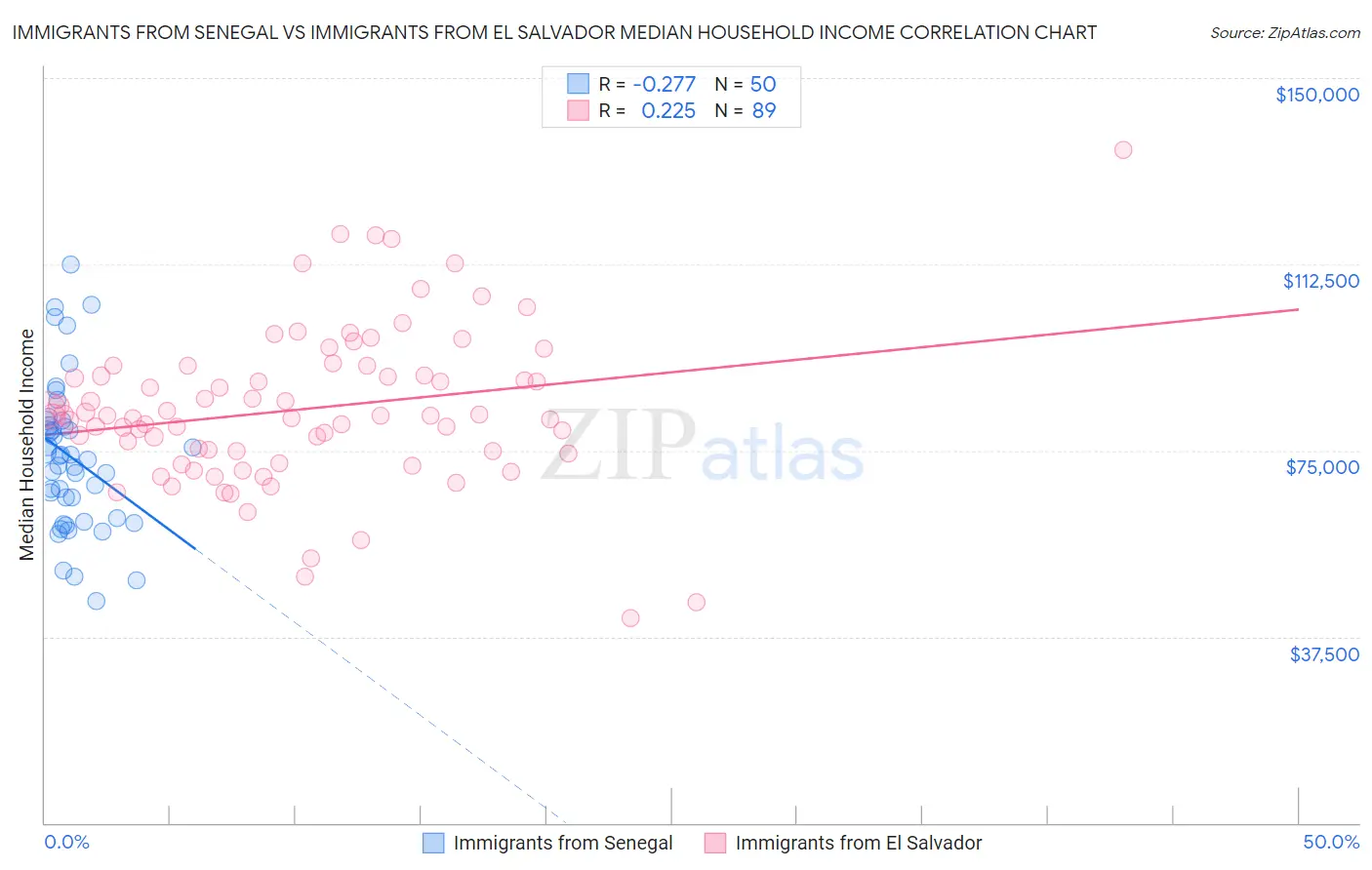 Immigrants from Senegal vs Immigrants from El Salvador Median Household Income