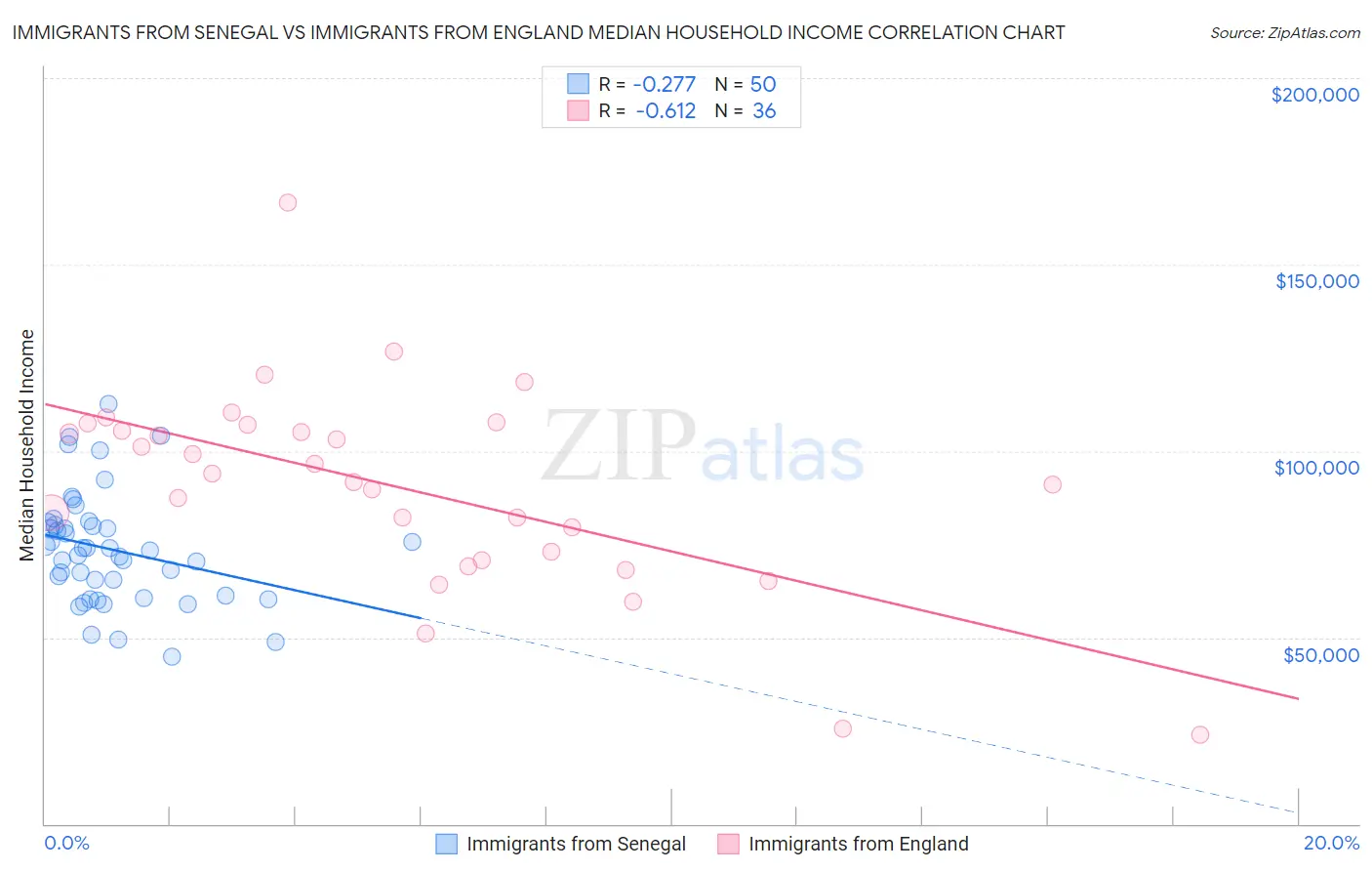 Immigrants from Senegal vs Immigrants from England Median Household Income