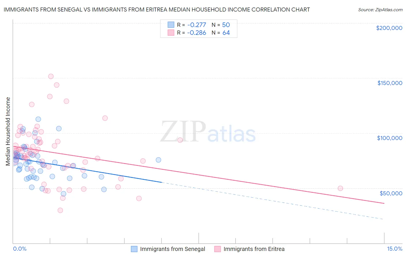 Immigrants from Senegal vs Immigrants from Eritrea Median Household Income