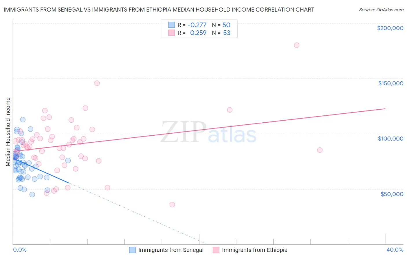 Immigrants from Senegal vs Immigrants from Ethiopia Median Household Income