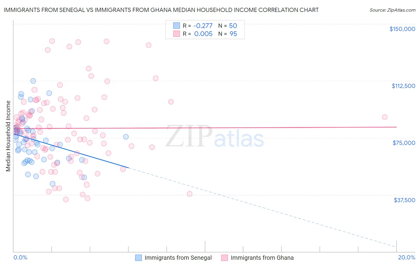 Immigrants from Senegal vs Immigrants from Ghana Median Household Income