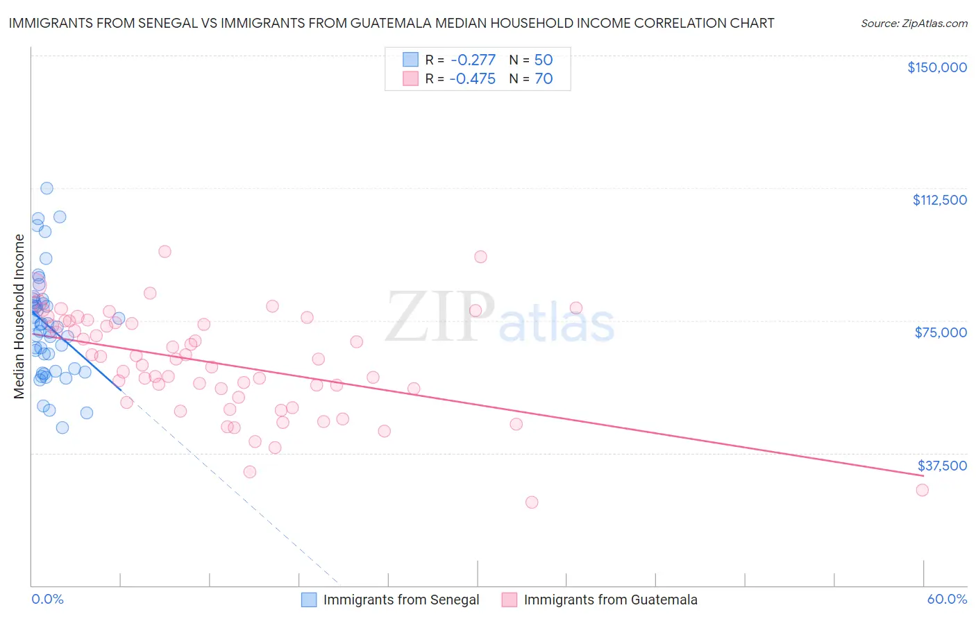 Immigrants from Senegal vs Immigrants from Guatemala Median Household Income
