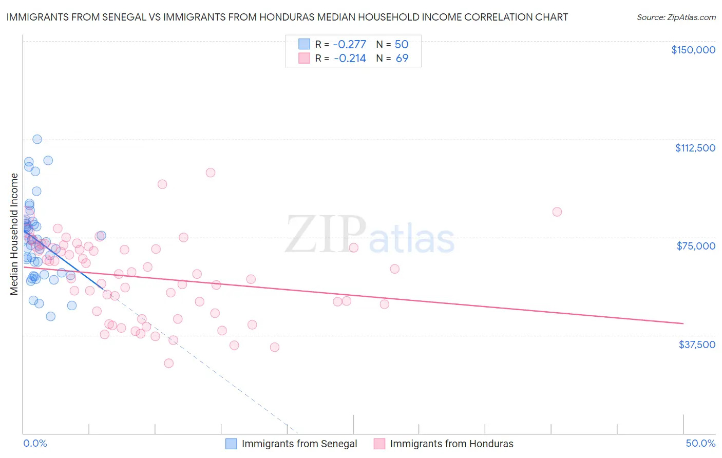 Immigrants from Senegal vs Immigrants from Honduras Median Household Income