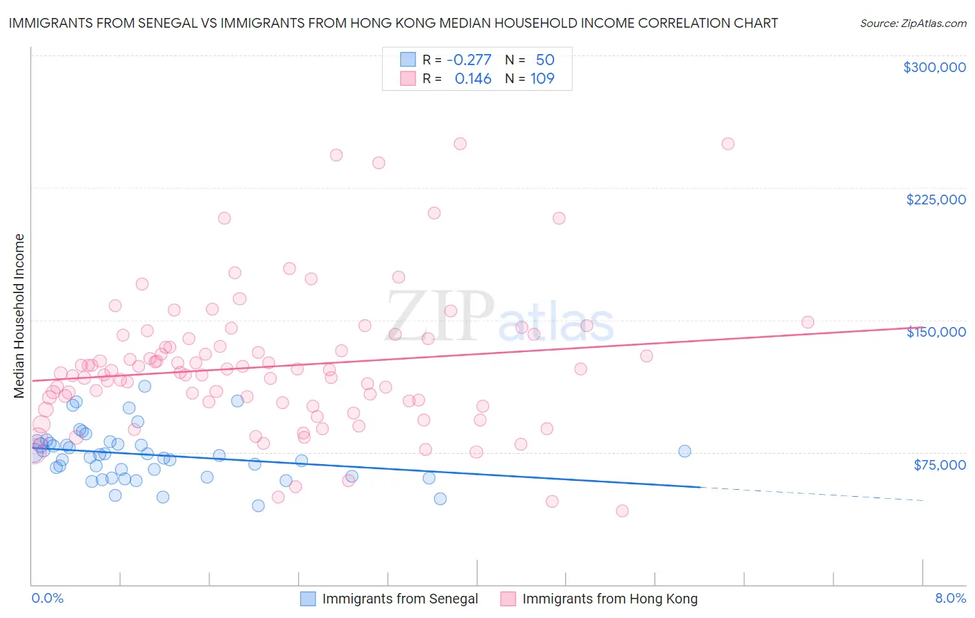Immigrants from Senegal vs Immigrants from Hong Kong Median Household Income