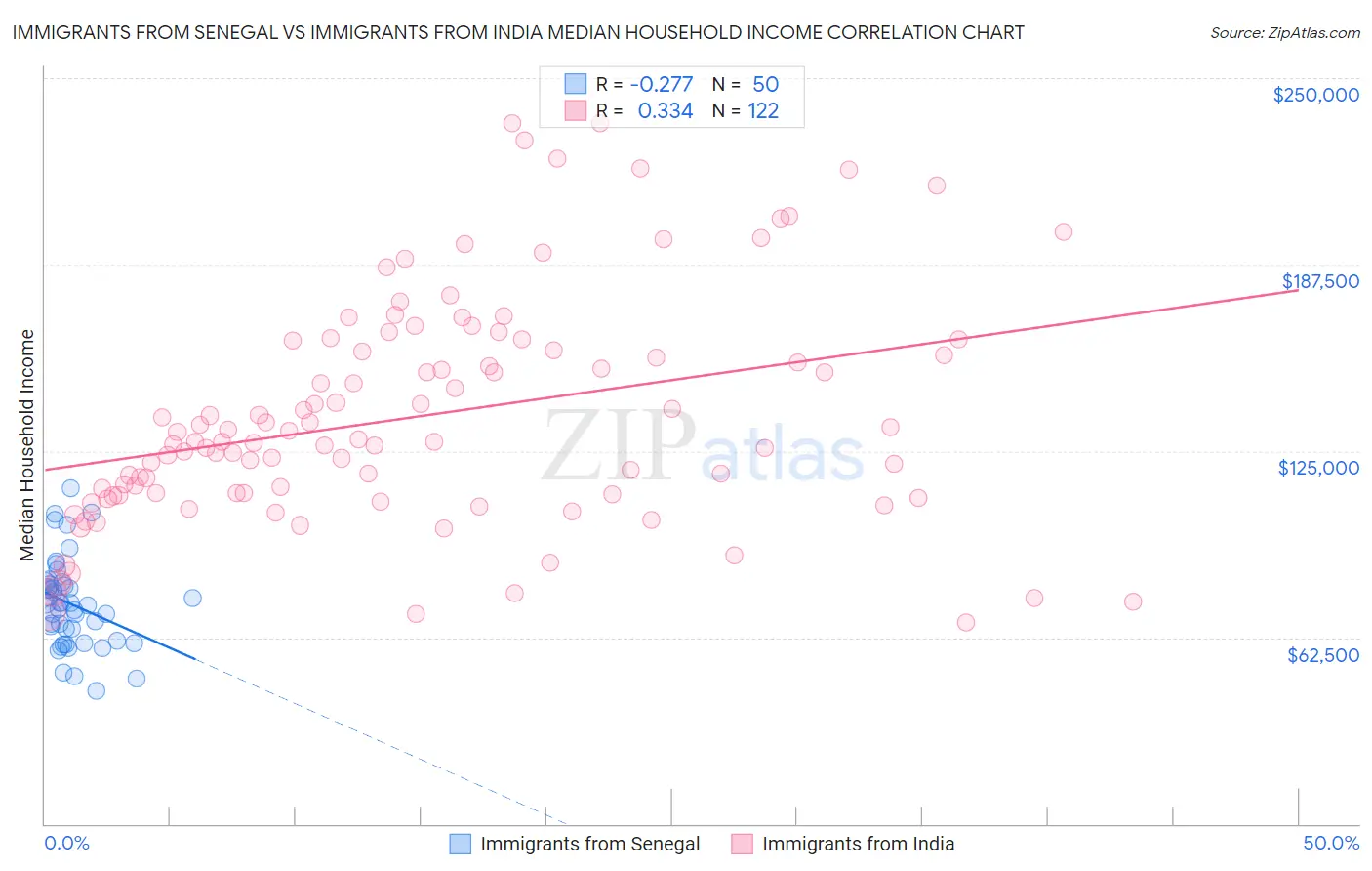 Immigrants from Senegal vs Immigrants from India Median Household Income
