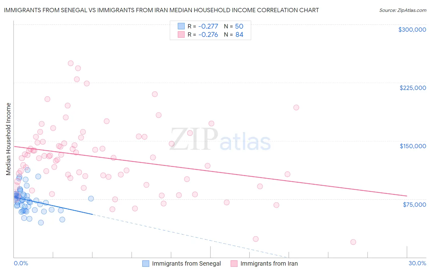 Immigrants from Senegal vs Immigrants from Iran Median Household Income