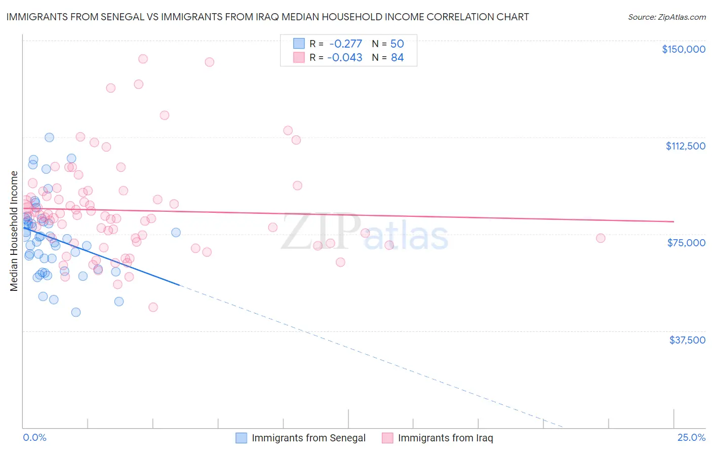 Immigrants from Senegal vs Immigrants from Iraq Median Household Income