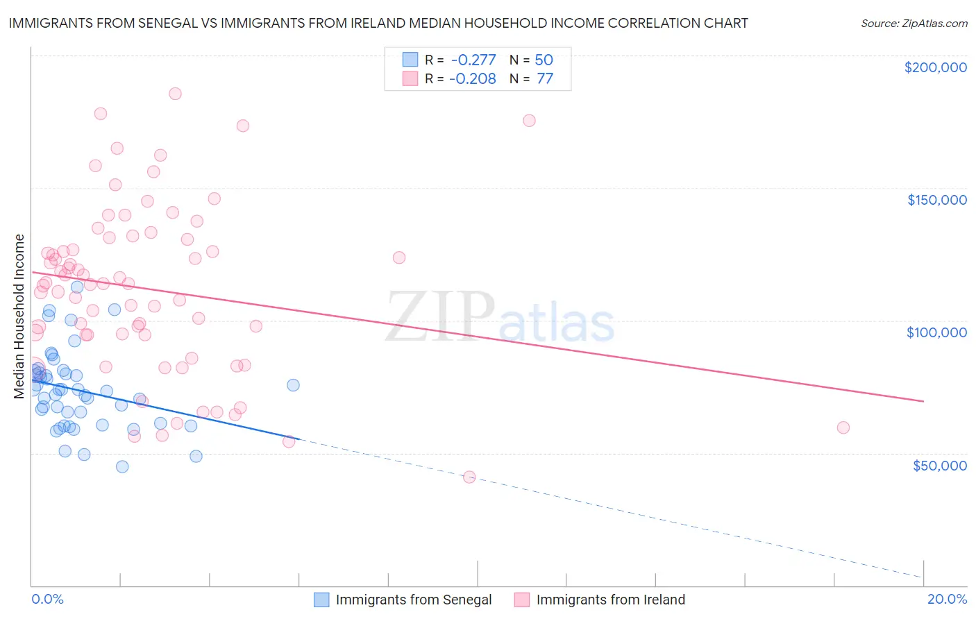 Immigrants from Senegal vs Immigrants from Ireland Median Household Income