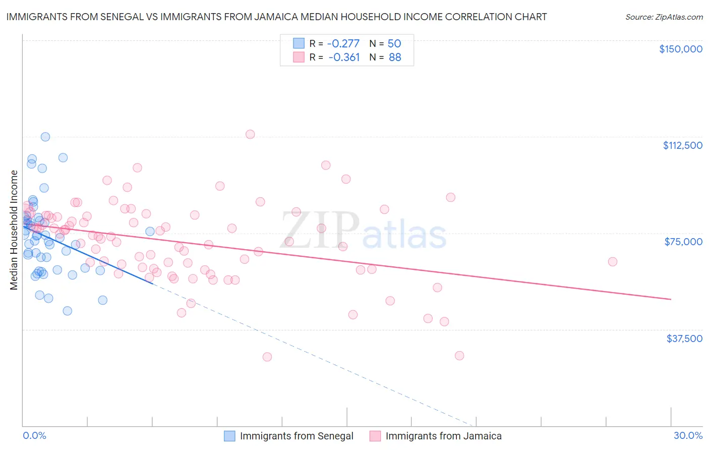 Immigrants from Senegal vs Immigrants from Jamaica Median Household Income