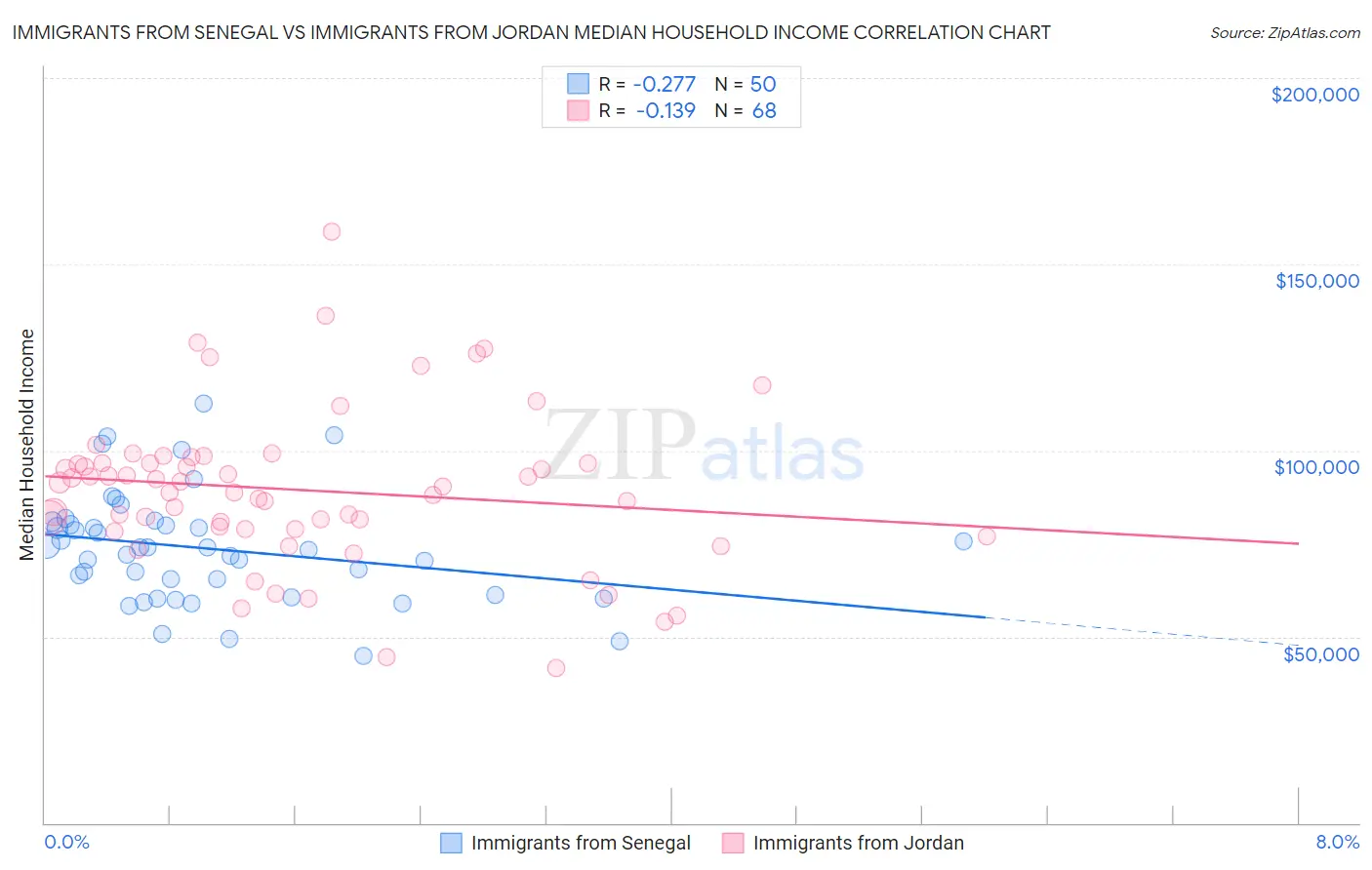 Immigrants from Senegal vs Immigrants from Jordan Median Household Income