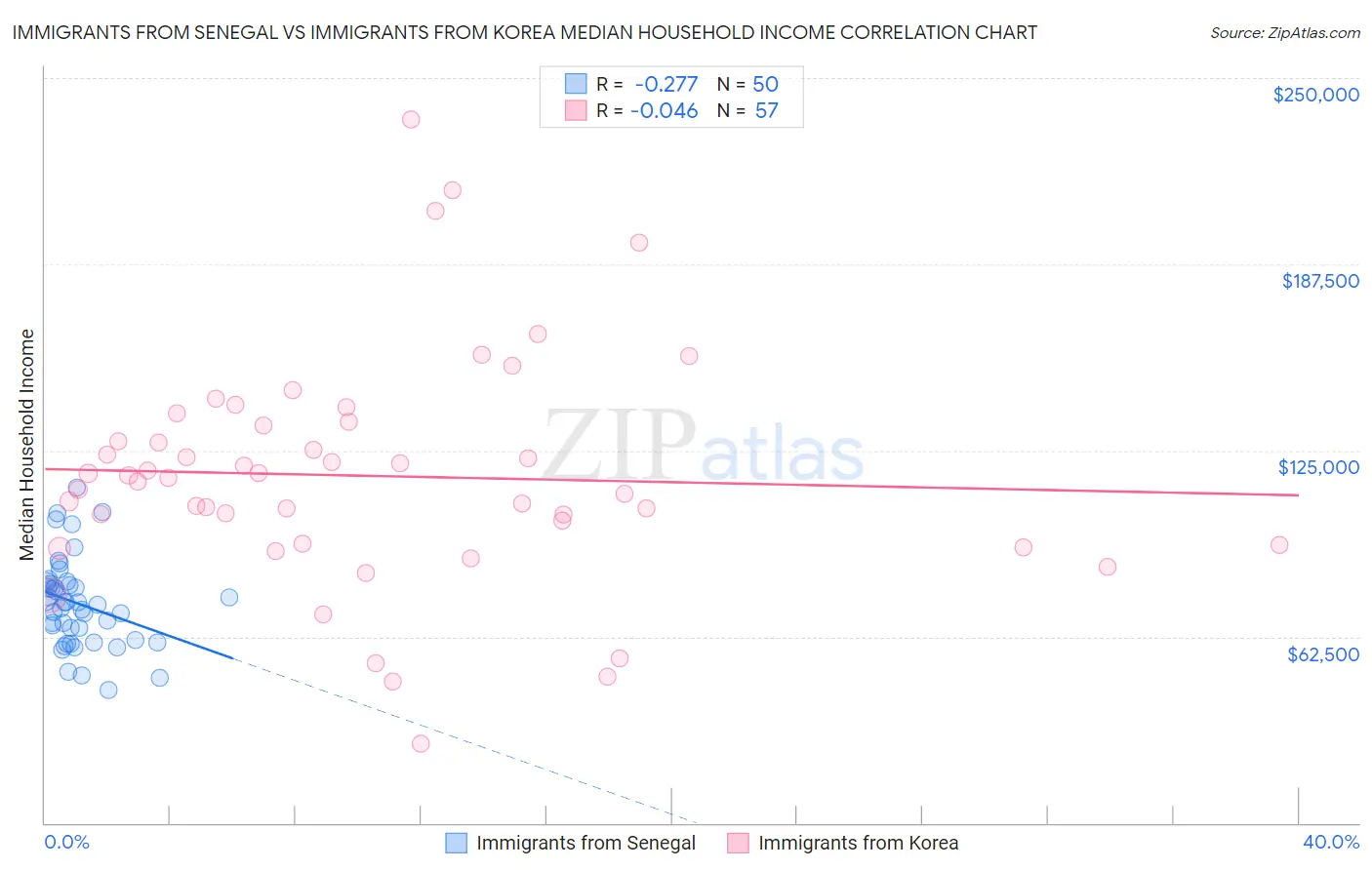 Immigrants from Senegal vs Immigrants from Korea Median Household Income