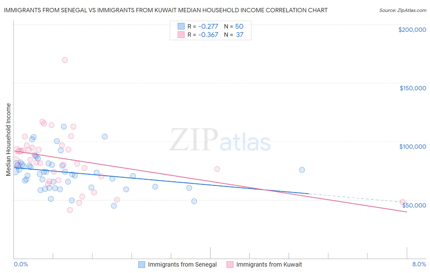 Immigrants from Senegal vs Immigrants from Kuwait Median Household Income
