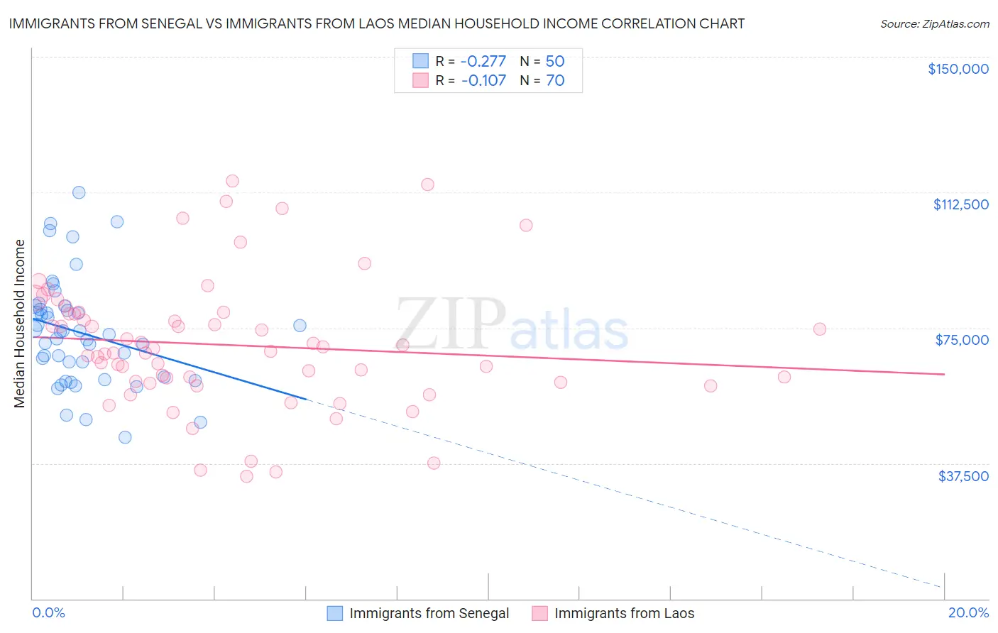 Immigrants from Senegal vs Immigrants from Laos Median Household Income
