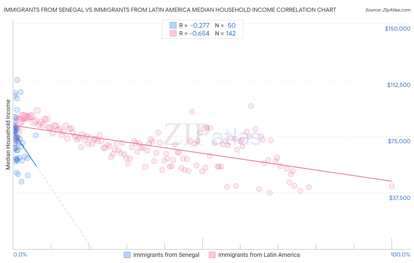 Immigrants from Senegal vs Immigrants from Latin America Median Household Income