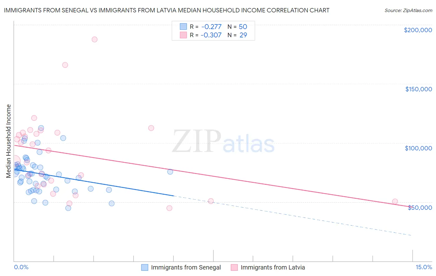 Immigrants from Senegal vs Immigrants from Latvia Median Household Income