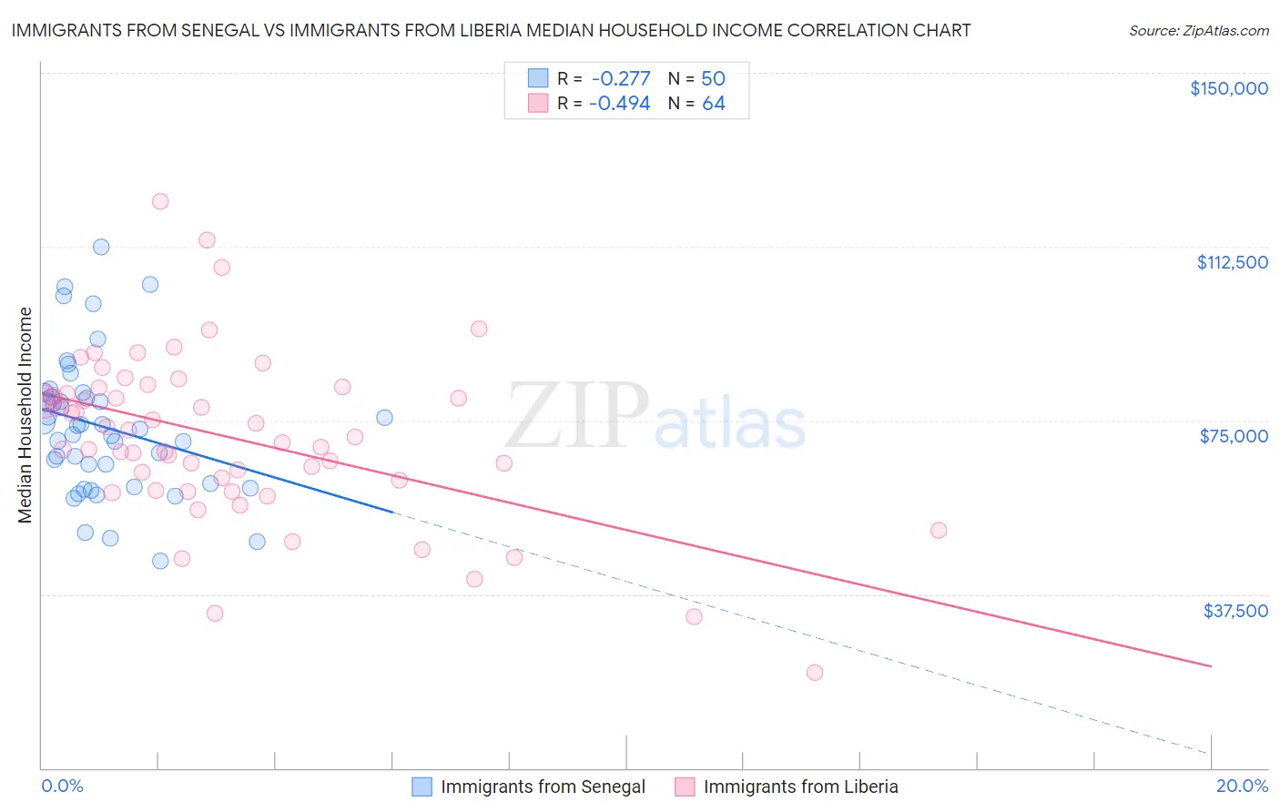 Immigrants from Senegal vs Immigrants from Liberia Median Household Income