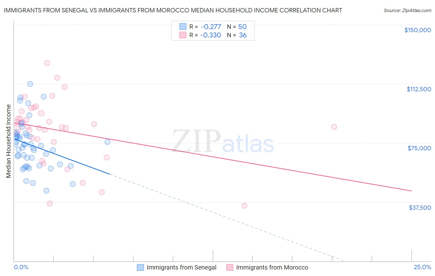 Immigrants from Senegal vs Immigrants from Morocco Median Household Income
