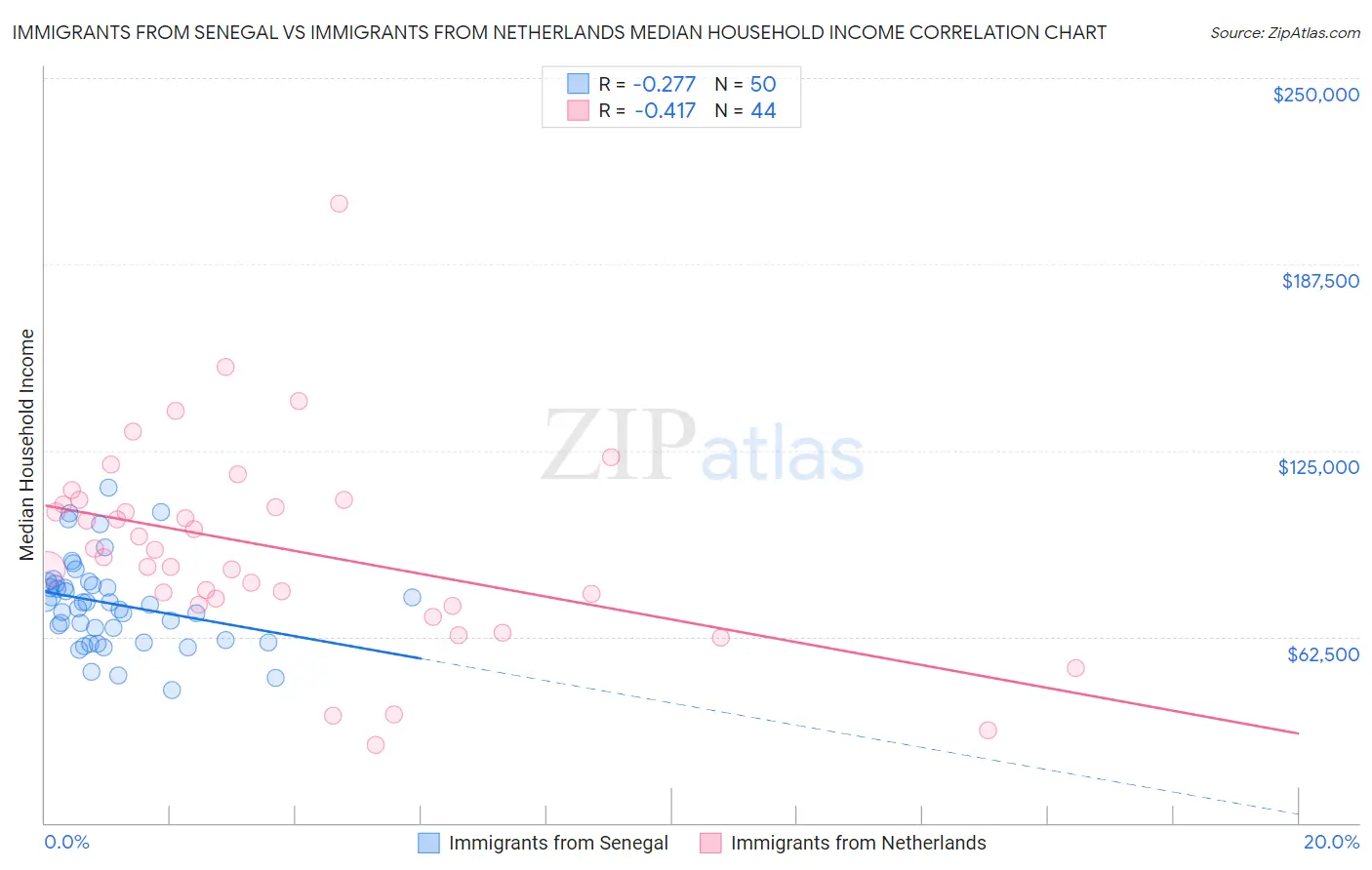 Immigrants from Senegal vs Immigrants from Netherlands Median Household Income