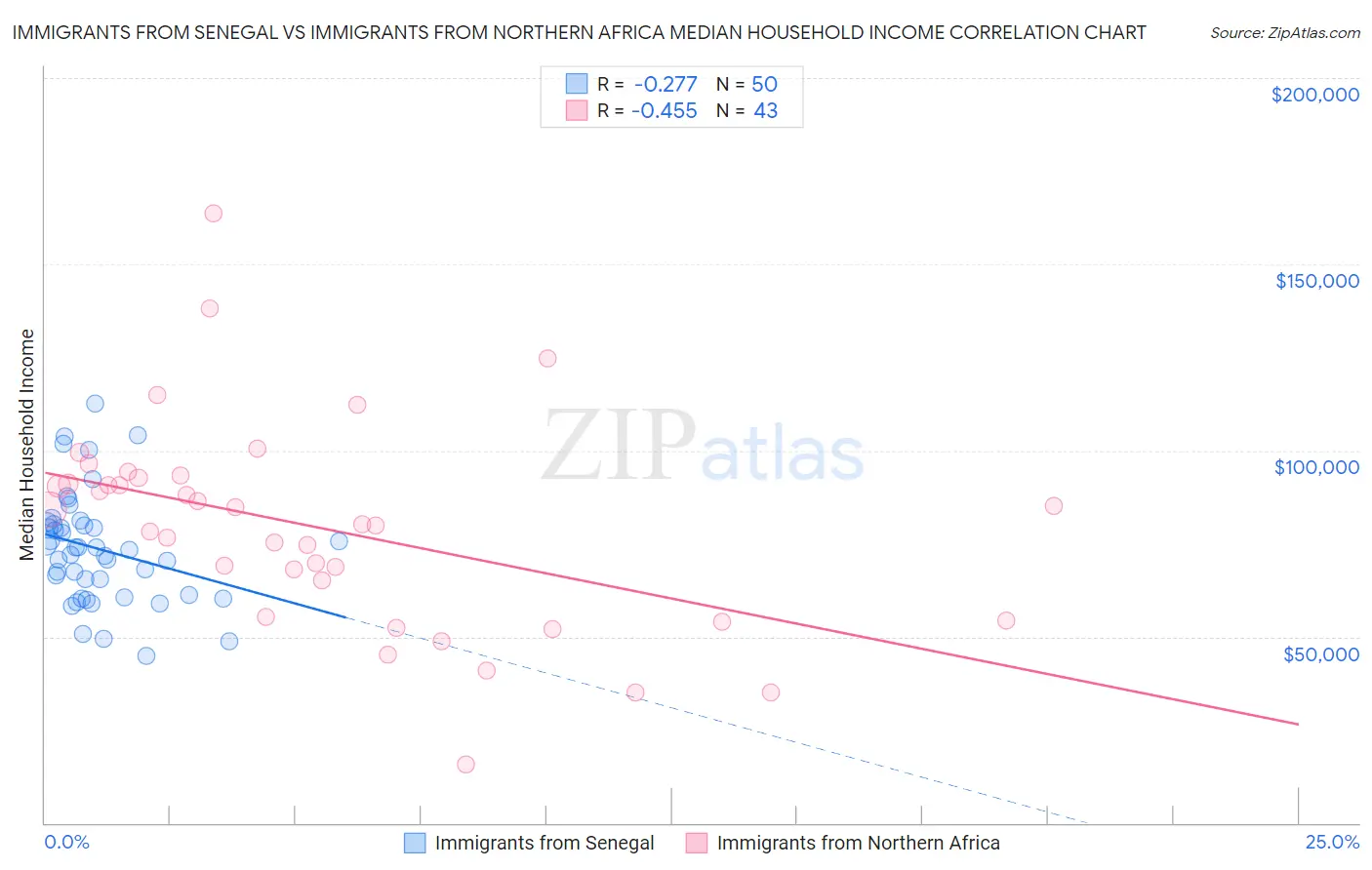 Immigrants from Senegal vs Immigrants from Northern Africa Median Household Income