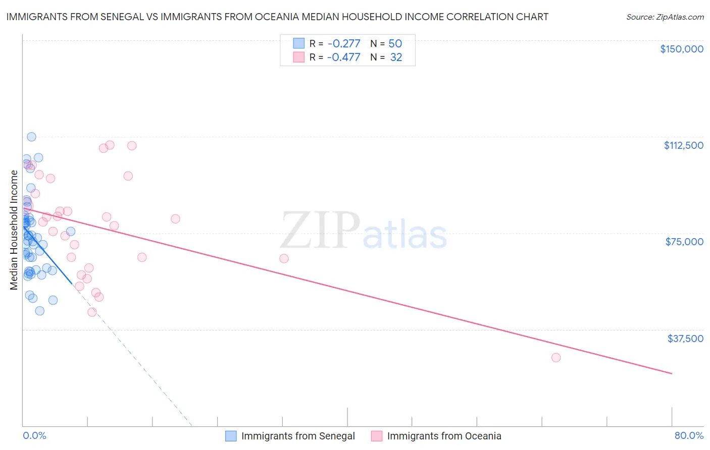 Immigrants from Senegal vs Immigrants from Oceania Median Household Income