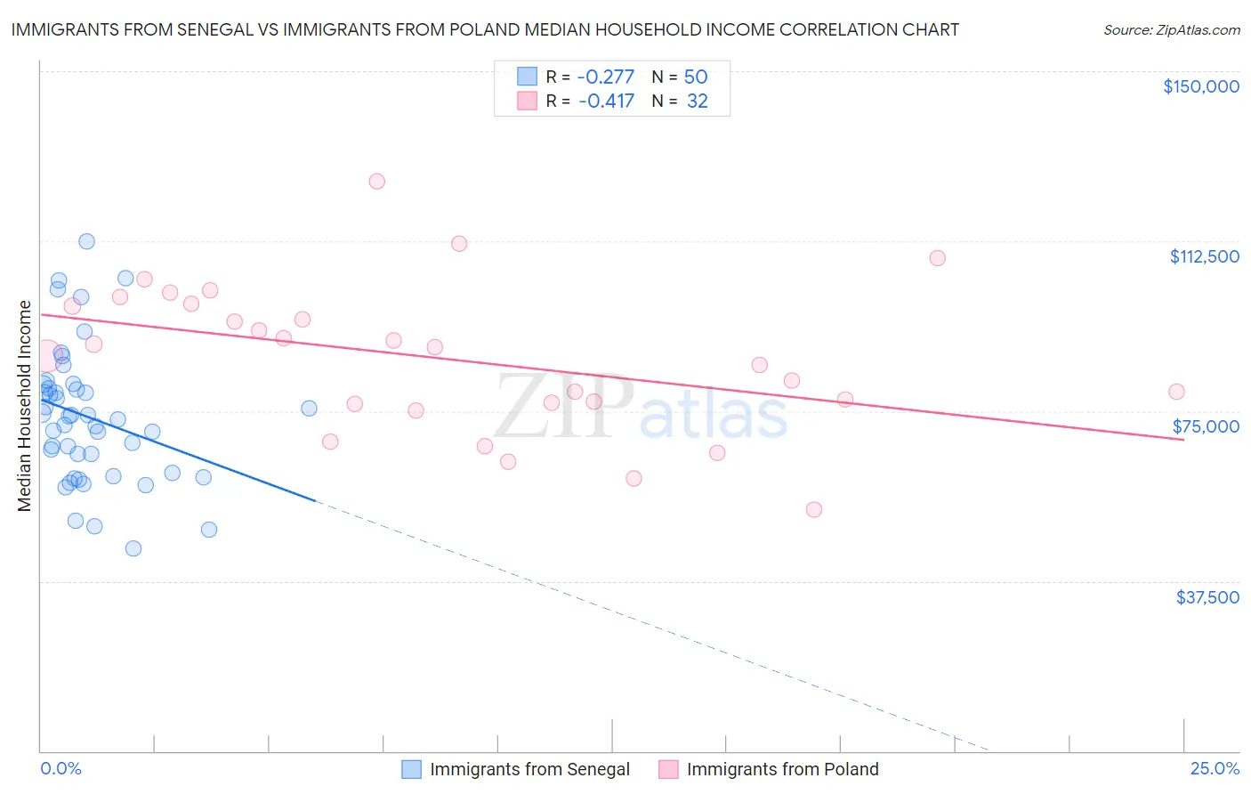 Immigrants from Senegal vs Immigrants from Poland Median Household Income