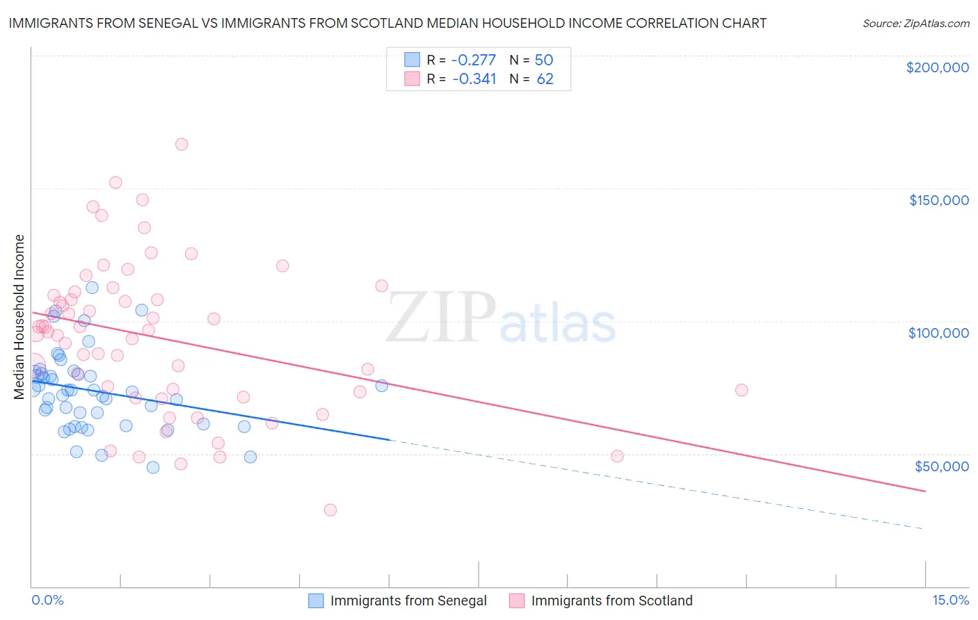 Immigrants from Senegal vs Immigrants from Scotland Median Household Income