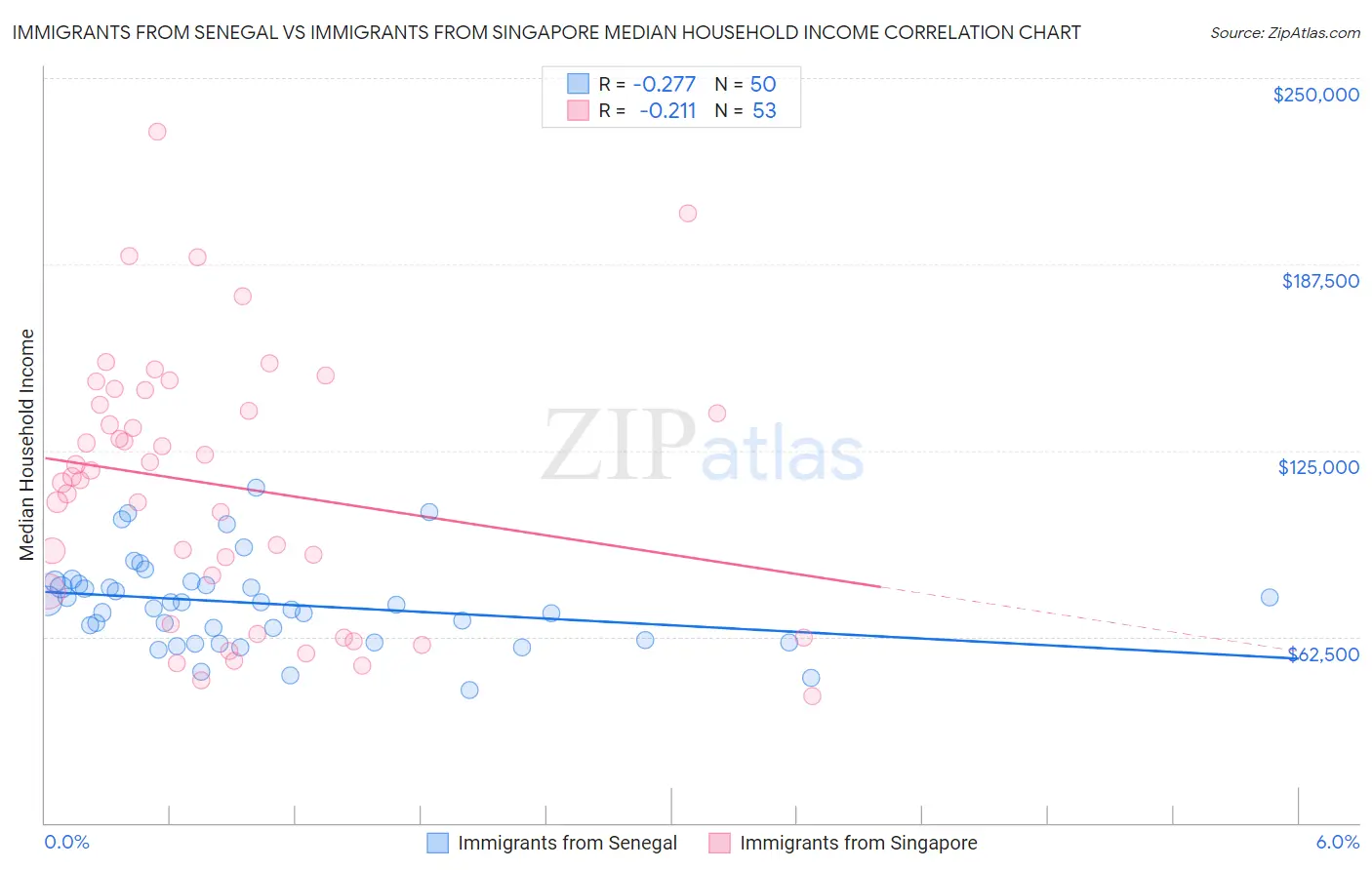 Immigrants from Senegal vs Immigrants from Singapore Median Household Income