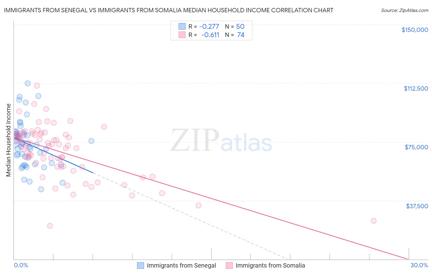Immigrants from Senegal vs Immigrants from Somalia Median Household Income