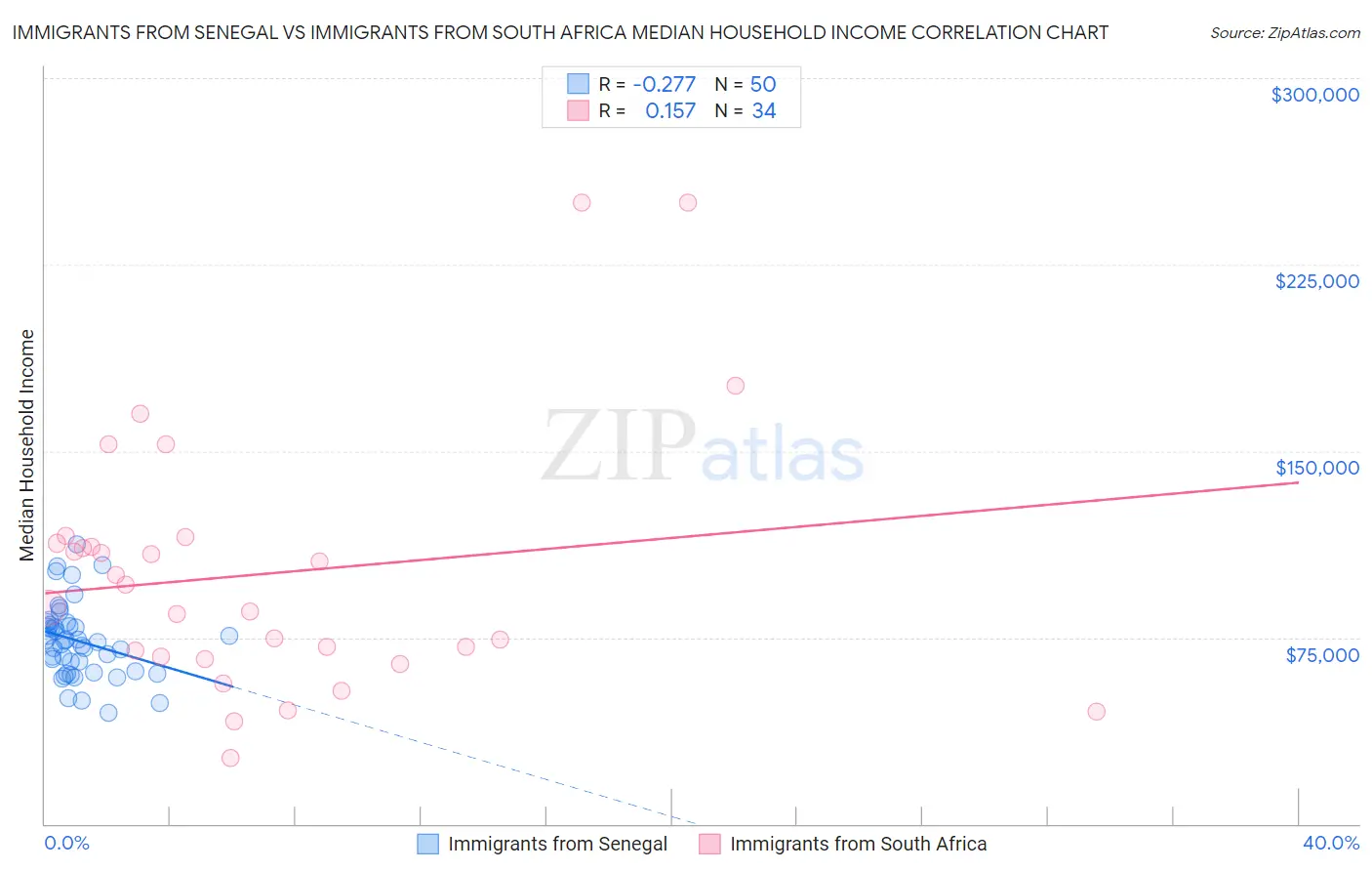 Immigrants from Senegal vs Immigrants from South Africa Median Household Income