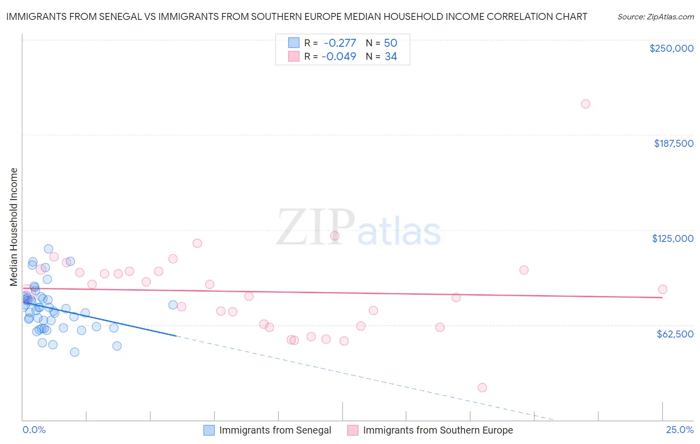 Immigrants from Senegal vs Immigrants from Southern Europe Median Household Income