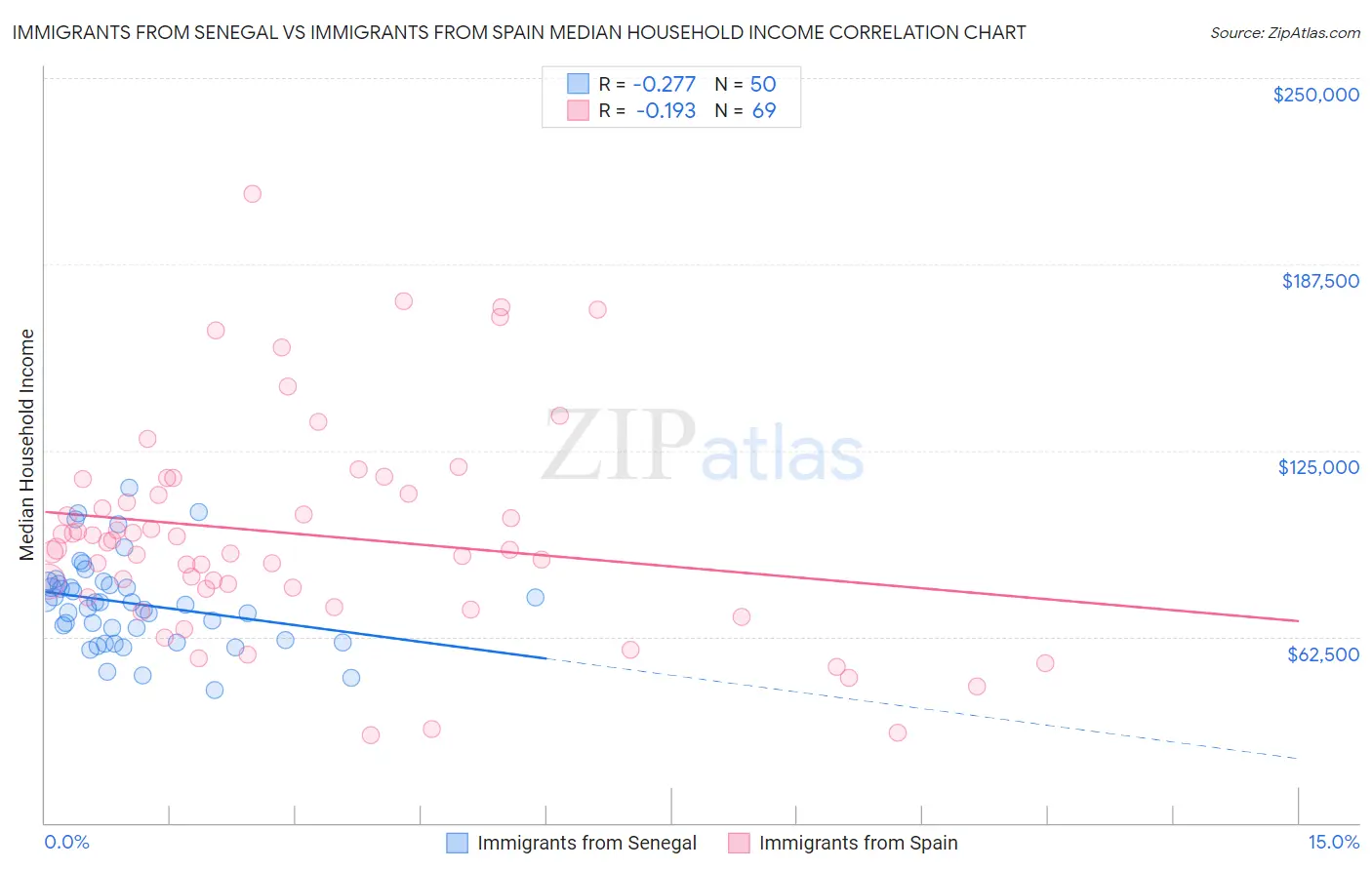 Immigrants from Senegal vs Immigrants from Spain Median Household Income