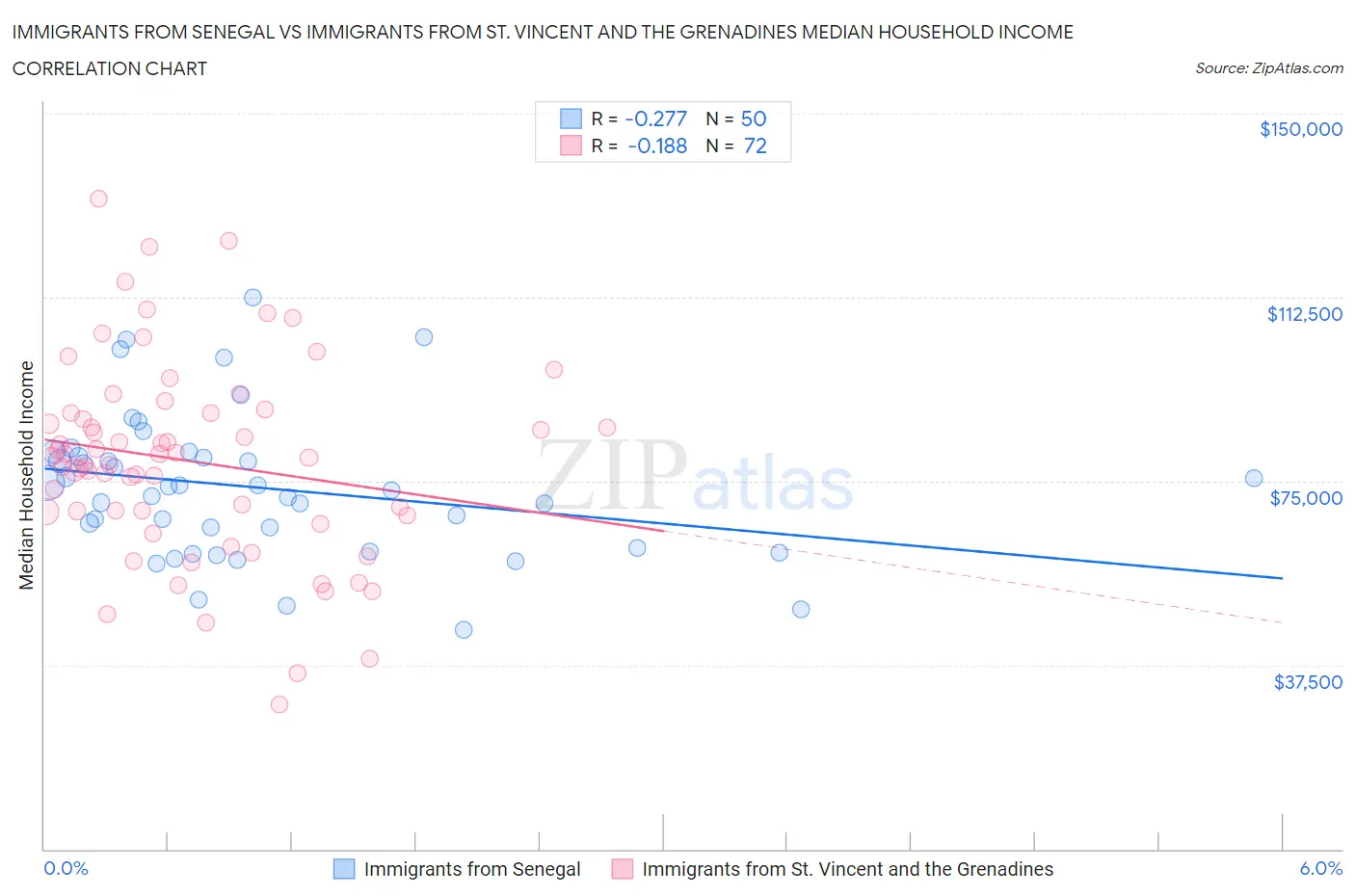 Immigrants from Senegal vs Immigrants from St. Vincent and the Grenadines Median Household Income