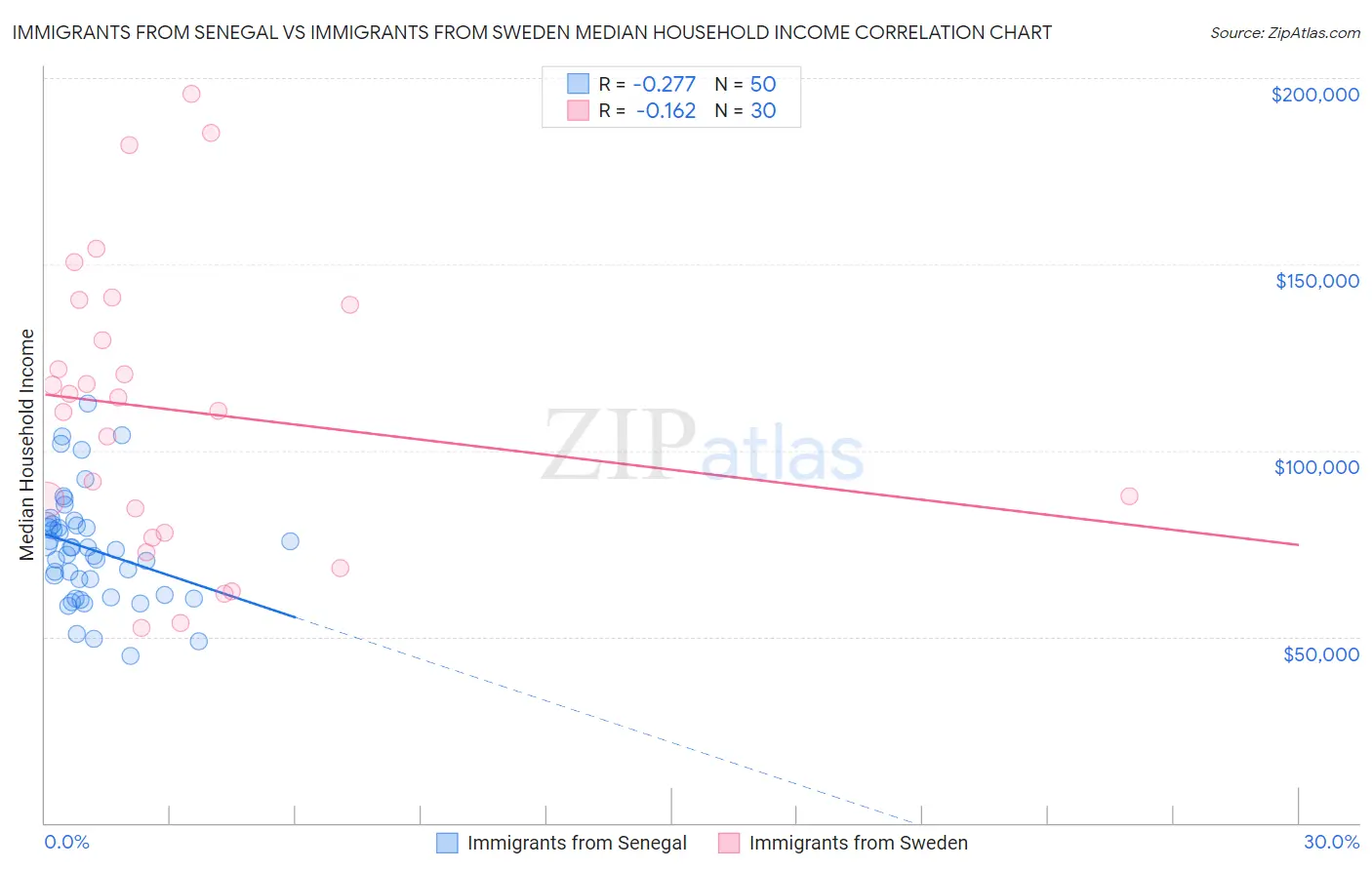 Immigrants from Senegal vs Immigrants from Sweden Median Household Income