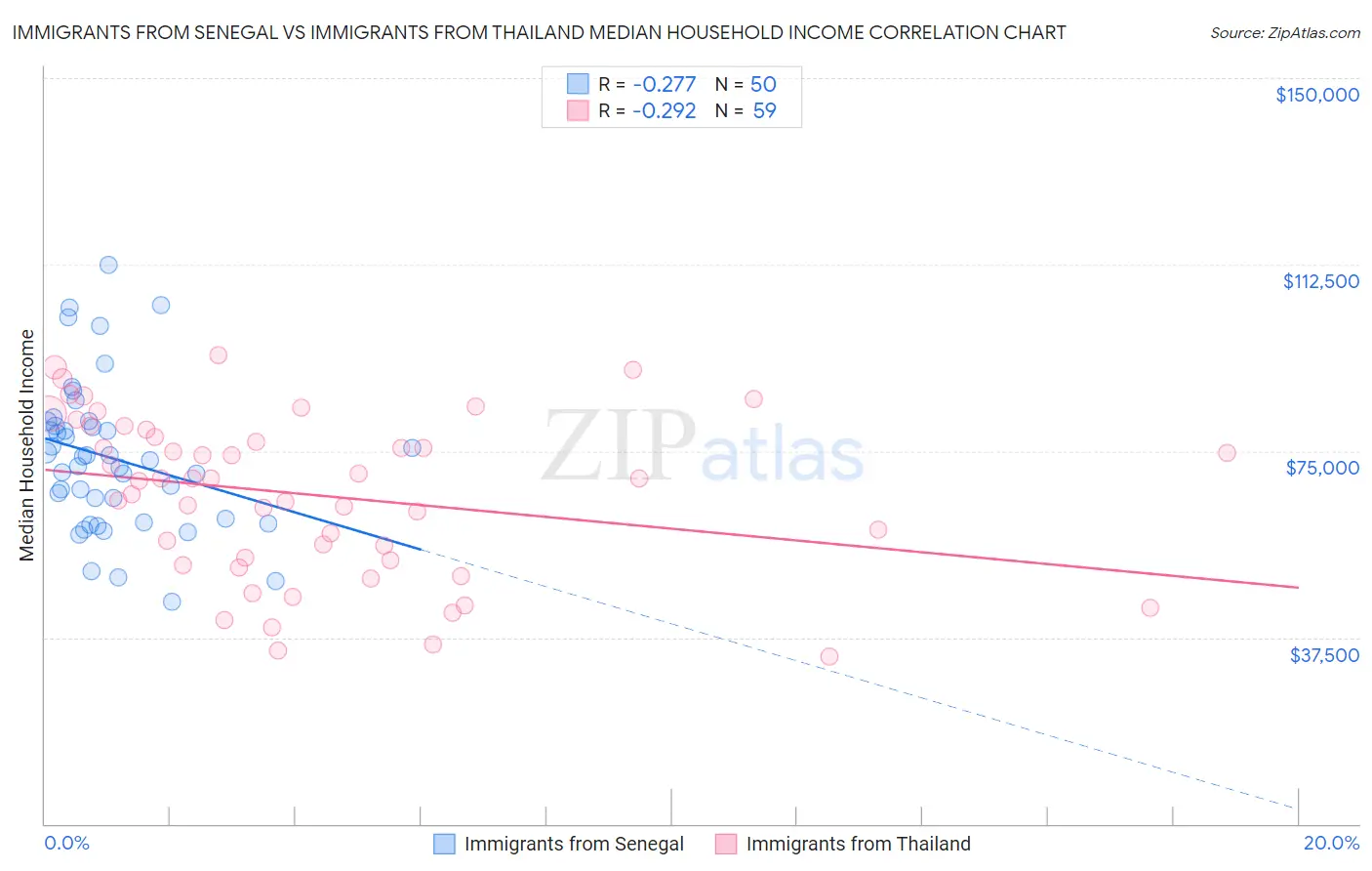 Immigrants from Senegal vs Immigrants from Thailand Median Household Income