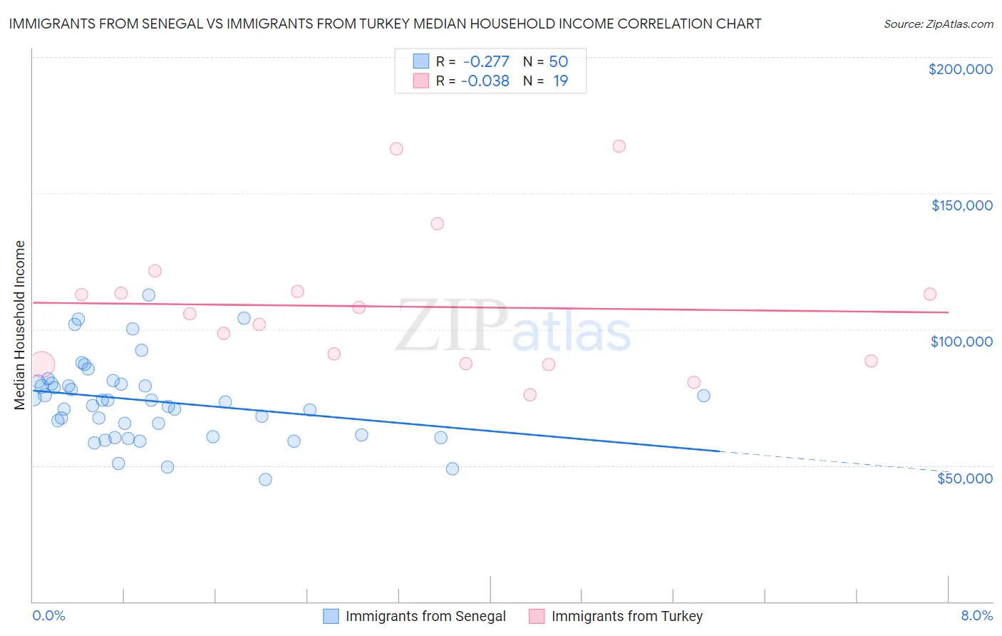 Immigrants from Senegal vs Immigrants from Turkey Median Household Income