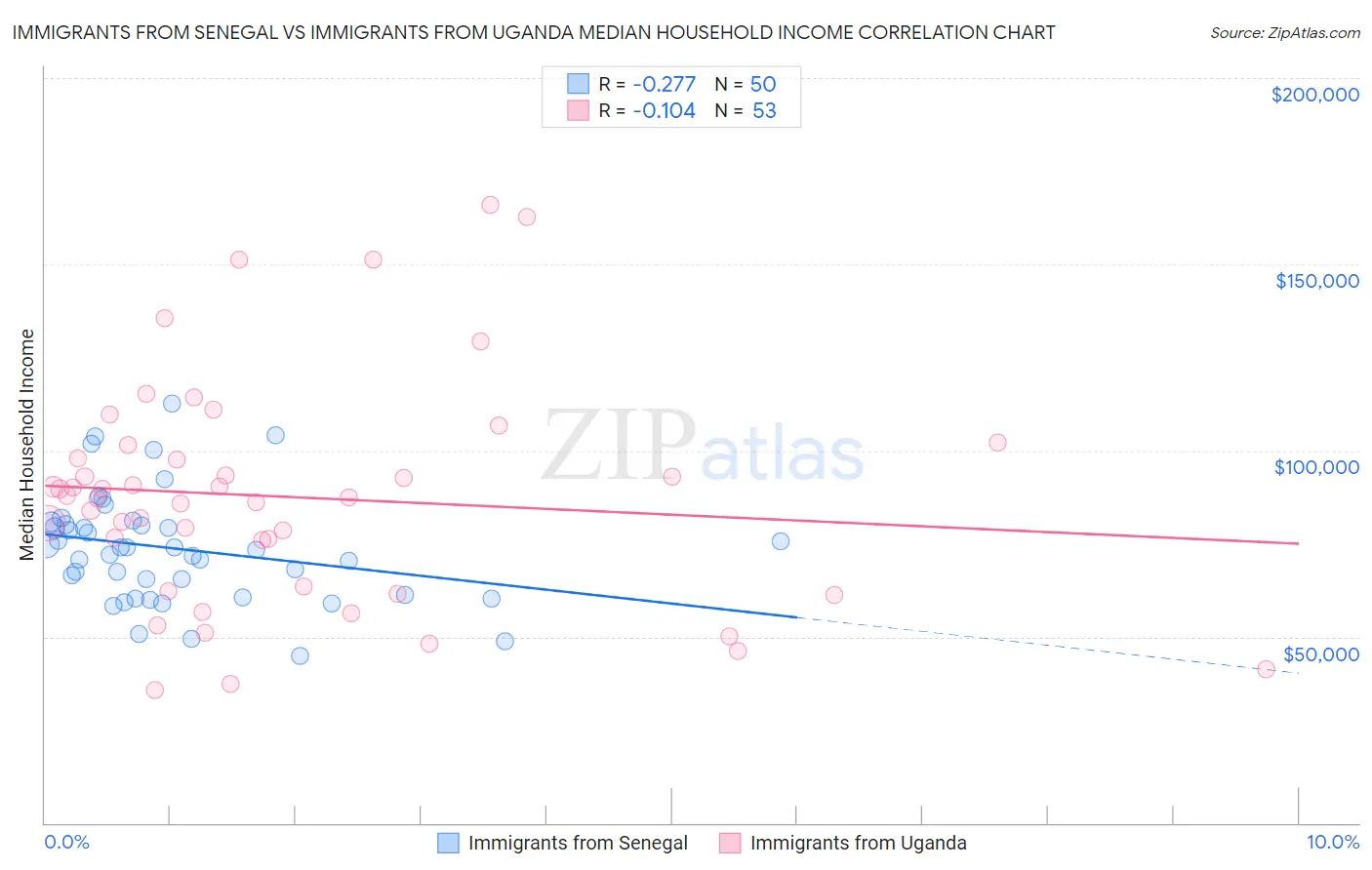 Immigrants from Senegal vs Immigrants from Uganda Median Household Income