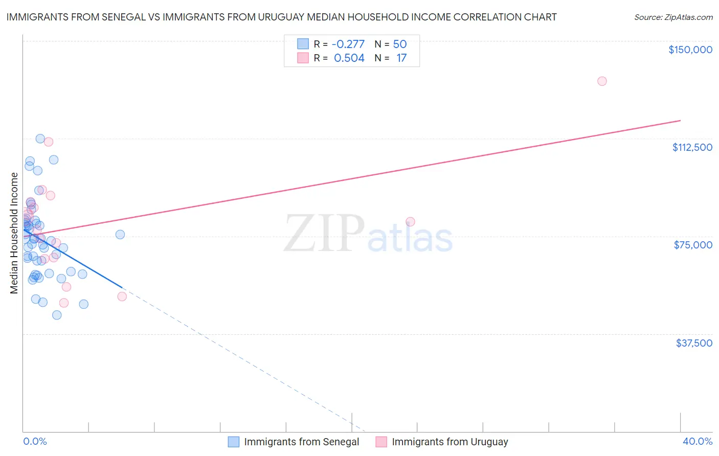 Immigrants from Senegal vs Immigrants from Uruguay Median Household Income