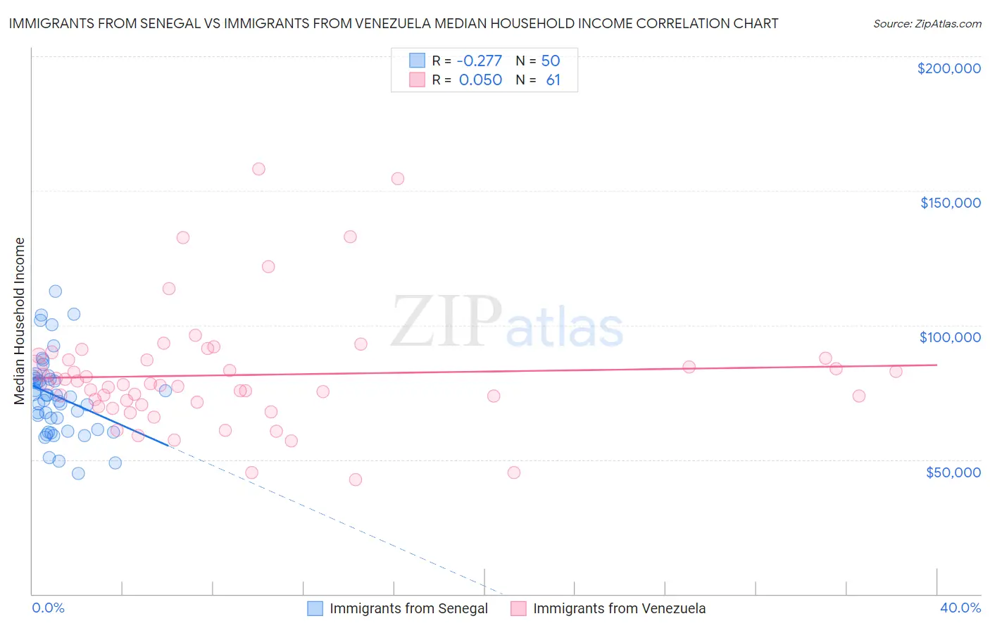 Immigrants from Senegal vs Immigrants from Venezuela Median Household Income