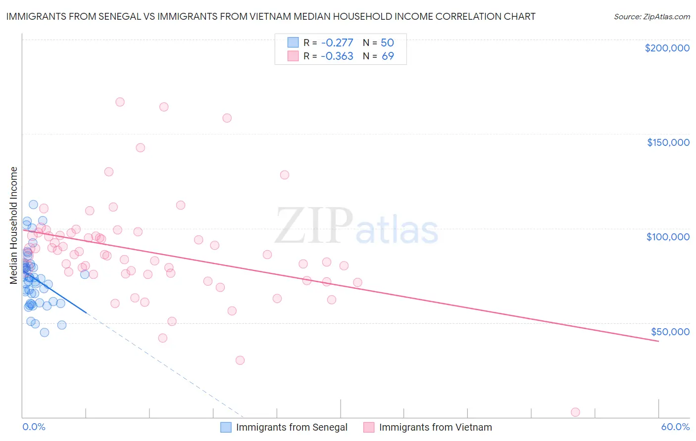 Immigrants from Senegal vs Immigrants from Vietnam Median Household Income