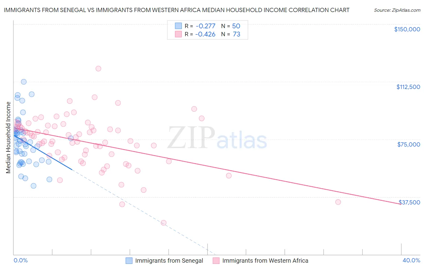 Immigrants from Senegal vs Immigrants from Western Africa Median Household Income