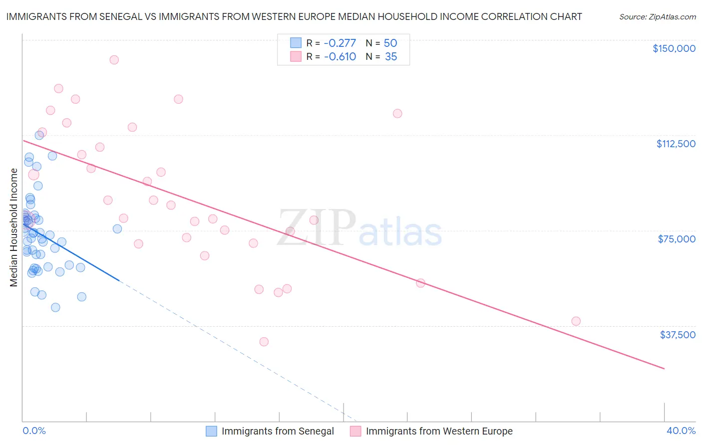 Immigrants from Senegal vs Immigrants from Western Europe Median Household Income