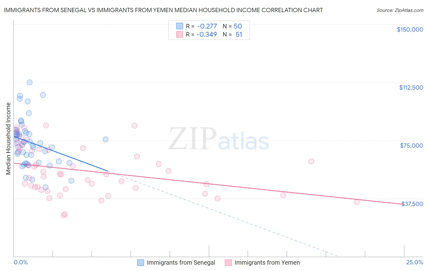 Immigrants from Senegal vs Immigrants from Yemen Median Household Income