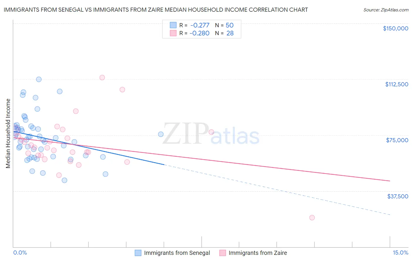 Immigrants from Senegal vs Immigrants from Zaire Median Household Income