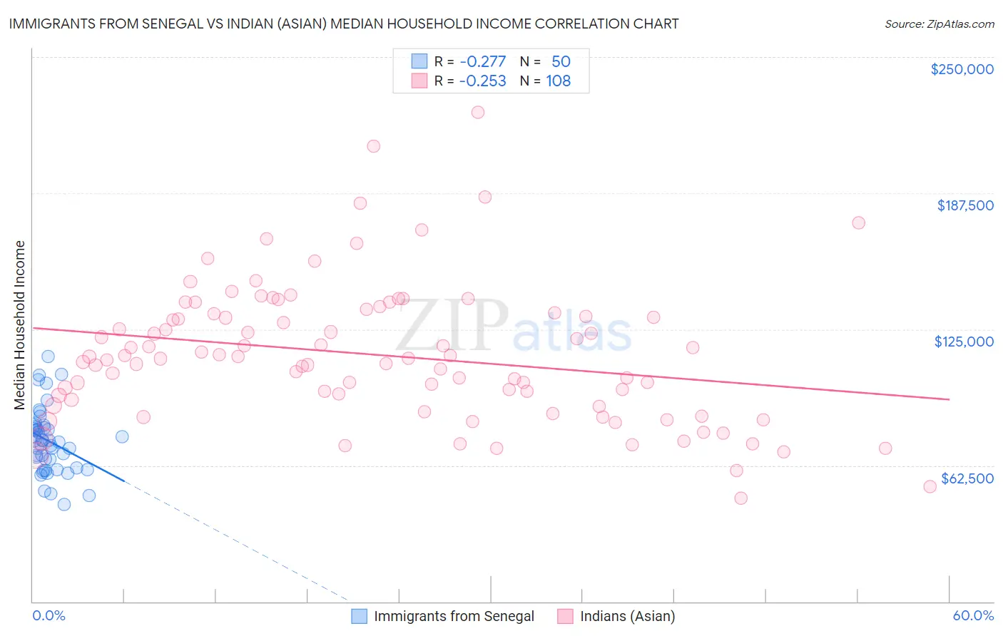 Immigrants from Senegal vs Indian (Asian) Median Household Income