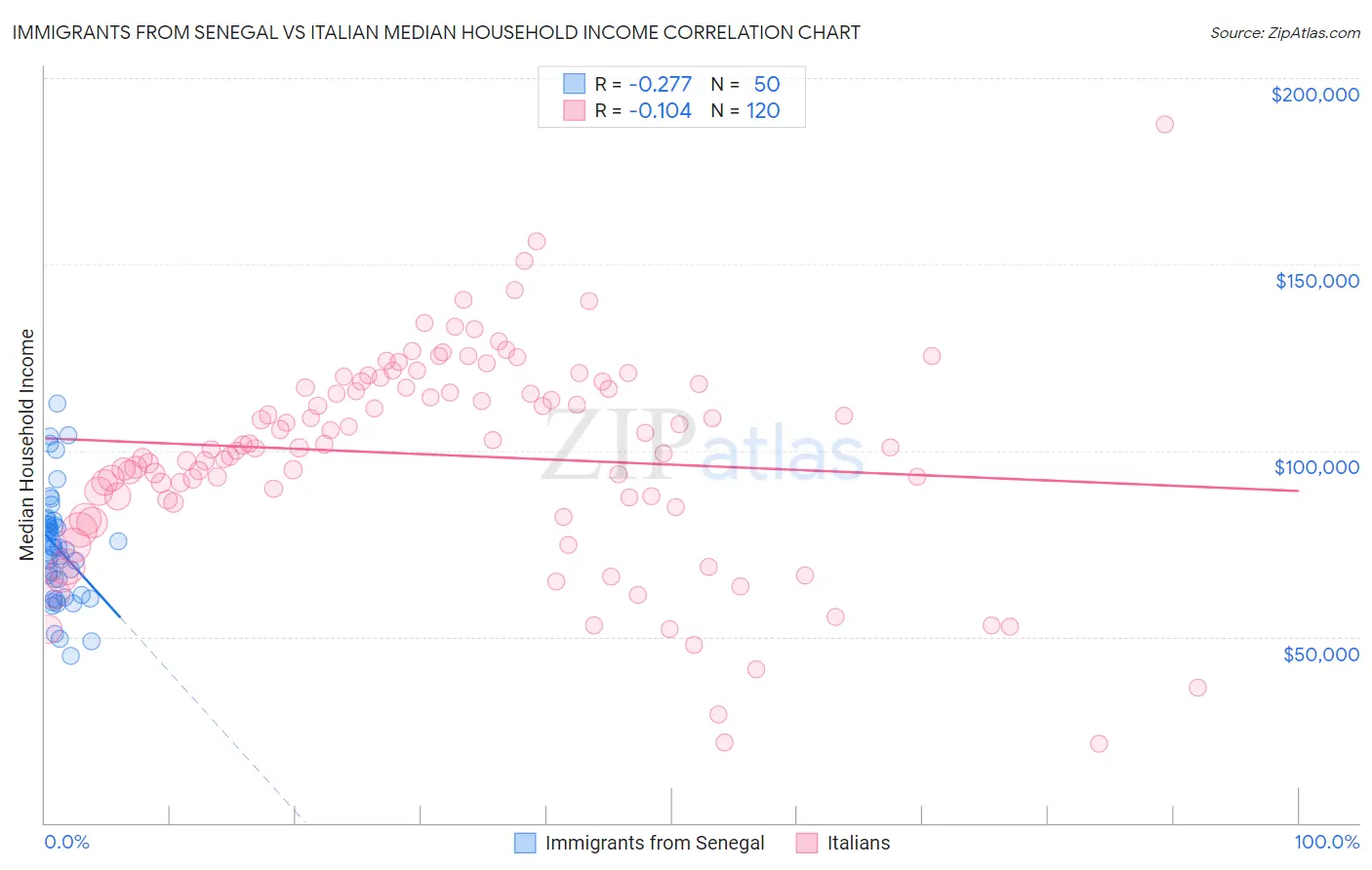 Immigrants from Senegal vs Italian Median Household Income